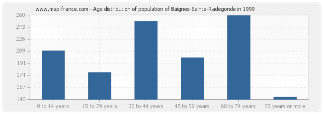 Age distribution of population of Baignes-Sainte-Radegonde in 1999