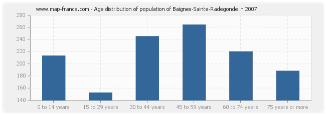 Age distribution of population of Baignes-Sainte-Radegonde in 2007