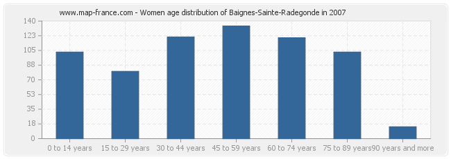 Women age distribution of Baignes-Sainte-Radegonde in 2007