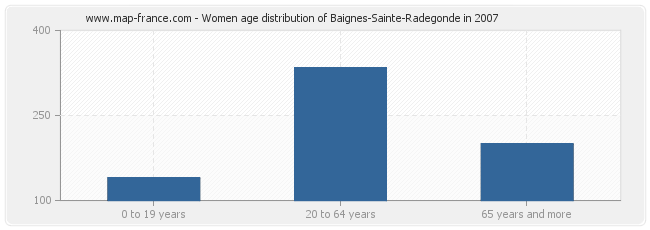 Women age distribution of Baignes-Sainte-Radegonde in 2007