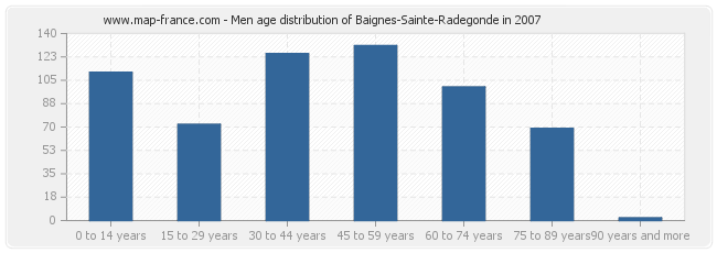 Men age distribution of Baignes-Sainte-Radegonde in 2007