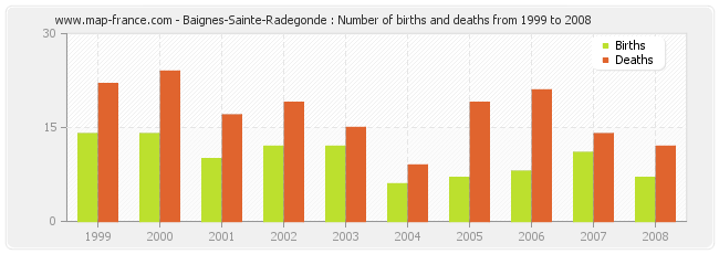 Baignes-Sainte-Radegonde : Number of births and deaths from 1999 to 2008