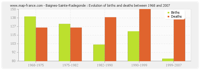 Baignes-Sainte-Radegonde : Evolution of births and deaths between 1968 and 2007