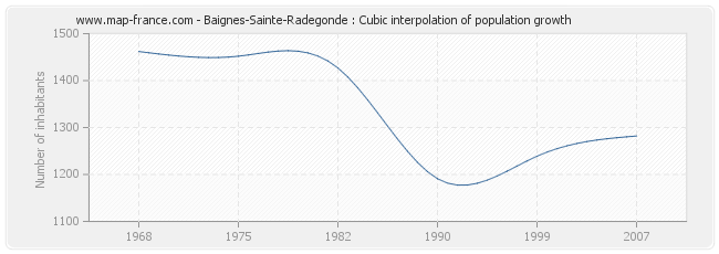 Baignes-Sainte-Radegonde : Cubic interpolation of population growth