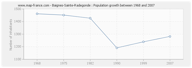Population Baignes-Sainte-Radegonde