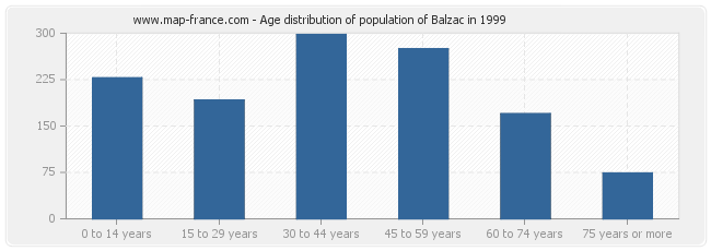 Age distribution of population of Balzac in 1999