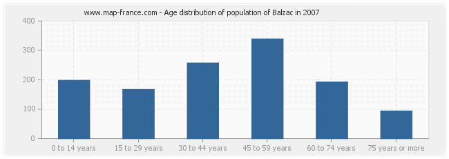 Age distribution of population of Balzac in 2007