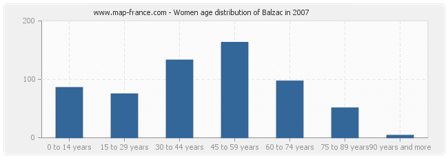 Women age distribution of Balzac in 2007