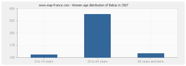 Women age distribution of Balzac in 2007