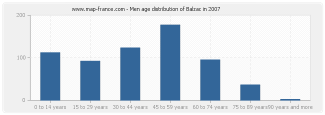 Men age distribution of Balzac in 2007