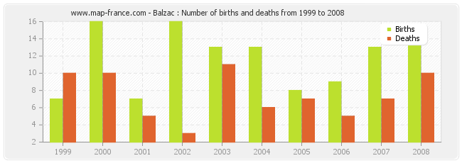 Balzac : Number of births and deaths from 1999 to 2008