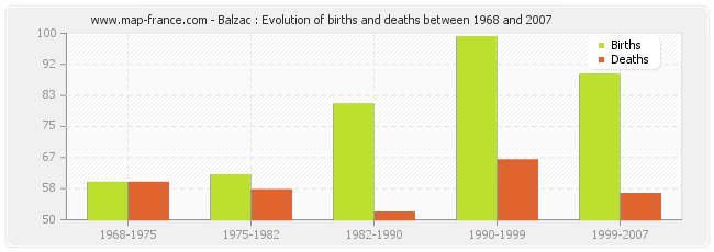 Balzac : Evolution of births and deaths between 1968 and 2007