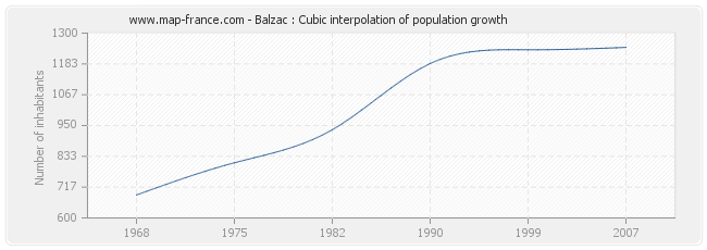 Balzac : Cubic interpolation of population growth