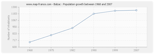 Population Balzac