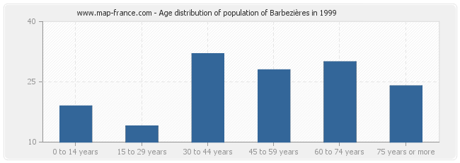 Age distribution of population of Barbezières in 1999