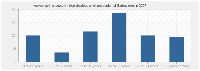 Age distribution of population of Barbezières in 2007