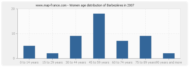 Women age distribution of Barbezières in 2007