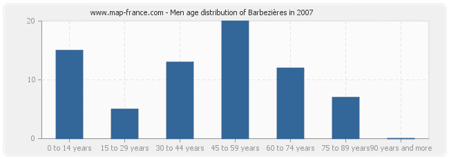 Men age distribution of Barbezières in 2007
