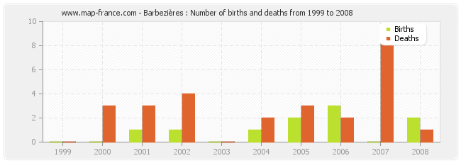 Barbezières : Number of births and deaths from 1999 to 2008