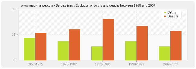 Barbezières : Evolution of births and deaths between 1968 and 2007
