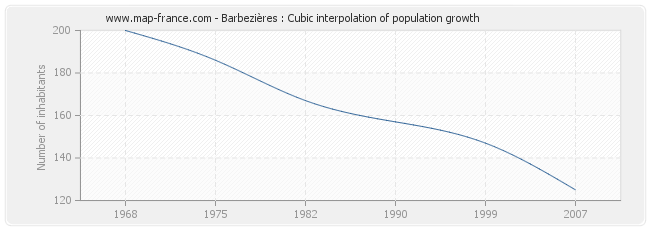 Barbezières : Cubic interpolation of population growth