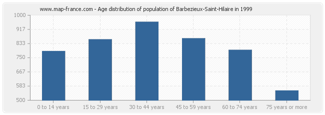 Age distribution of population of Barbezieux-Saint-Hilaire in 1999