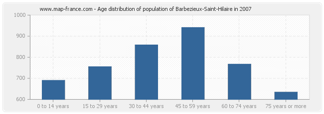 Age distribution of population of Barbezieux-Saint-Hilaire in 2007