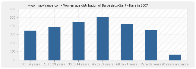 Women age distribution of Barbezieux-Saint-Hilaire in 2007