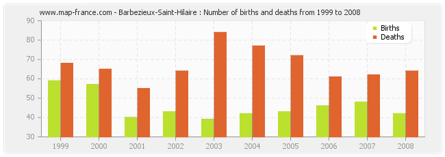 Barbezieux-Saint-Hilaire : Number of births and deaths from 1999 to 2008