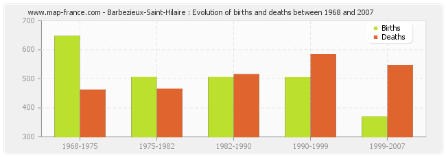 Barbezieux-Saint-Hilaire : Evolution of births and deaths between 1968 and 2007