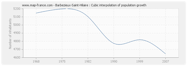 Barbezieux-Saint-Hilaire : Cubic interpolation of population growth