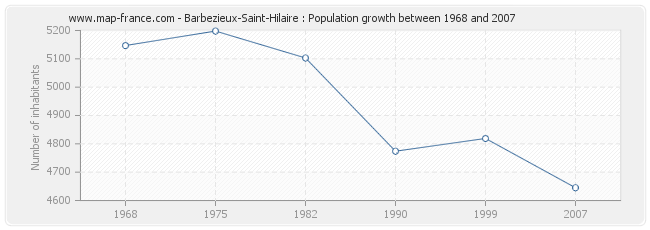 Population Barbezieux-Saint-Hilaire
