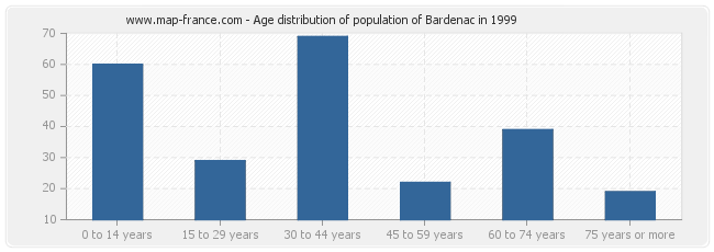 Age distribution of population of Bardenac in 1999