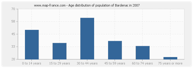 Age distribution of population of Bardenac in 2007