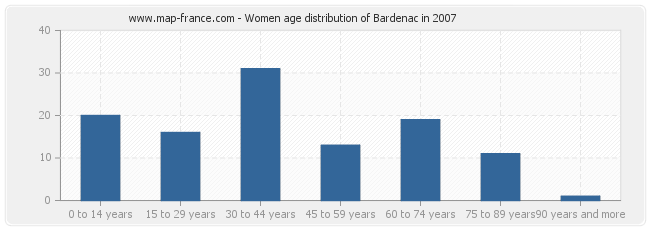 Women age distribution of Bardenac in 2007