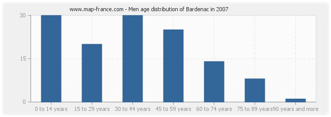 Men age distribution of Bardenac in 2007