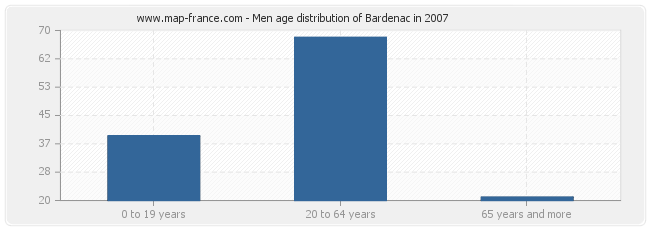 Men age distribution of Bardenac in 2007