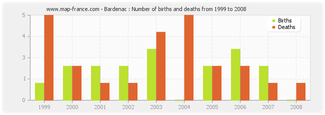 Bardenac : Number of births and deaths from 1999 to 2008