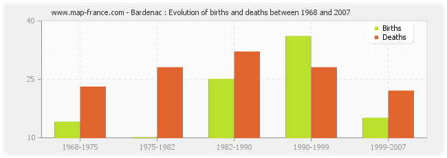 Bardenac : Evolution of births and deaths between 1968 and 2007