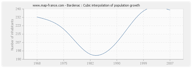 Bardenac : Cubic interpolation of population growth