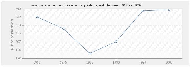 Population Bardenac