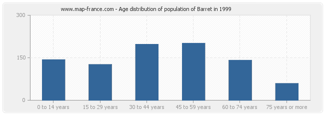 Age distribution of population of Barret in 1999