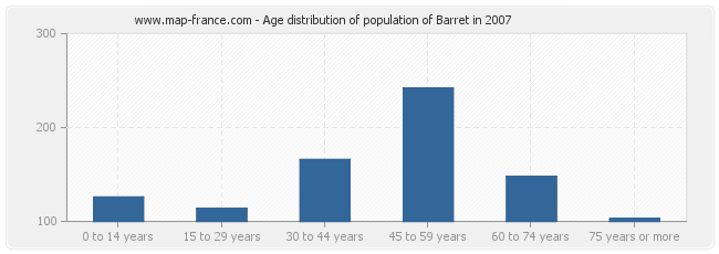 Age distribution of population of Barret in 2007