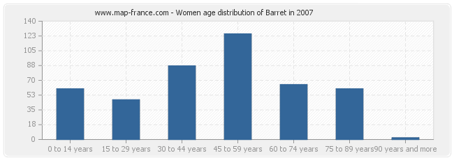 Women age distribution of Barret in 2007