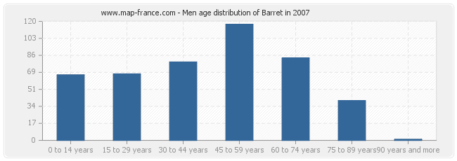 Men age distribution of Barret in 2007