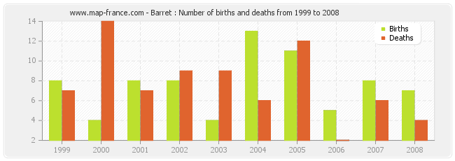 Barret : Number of births and deaths from 1999 to 2008