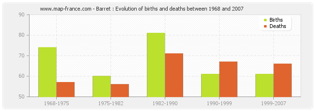 Barret : Evolution of births and deaths between 1968 and 2007