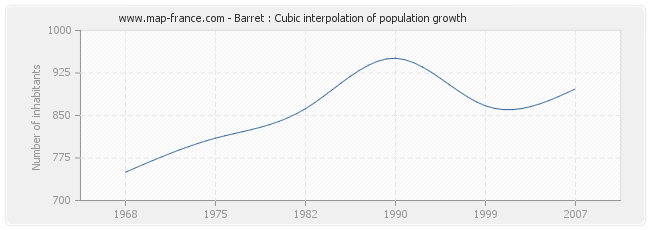Barret : Cubic interpolation of population growth