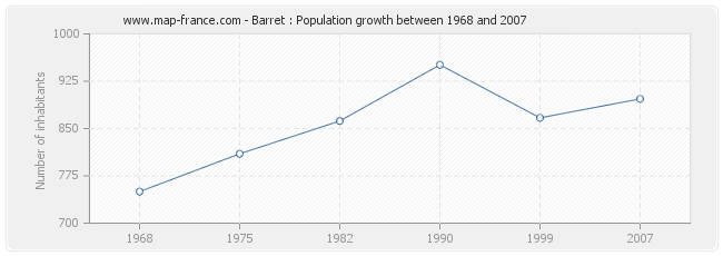 Population Barret