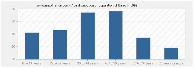 Age distribution of population of Barro in 1999